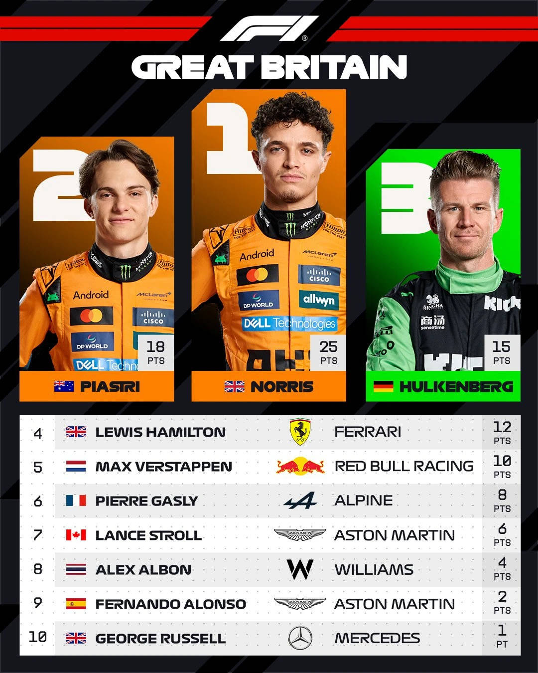 红牛车队力克威廉姆斯,皮亚斯特里状态火热 红牛车队力克威廉姆斯,皮亚斯特里状态火热